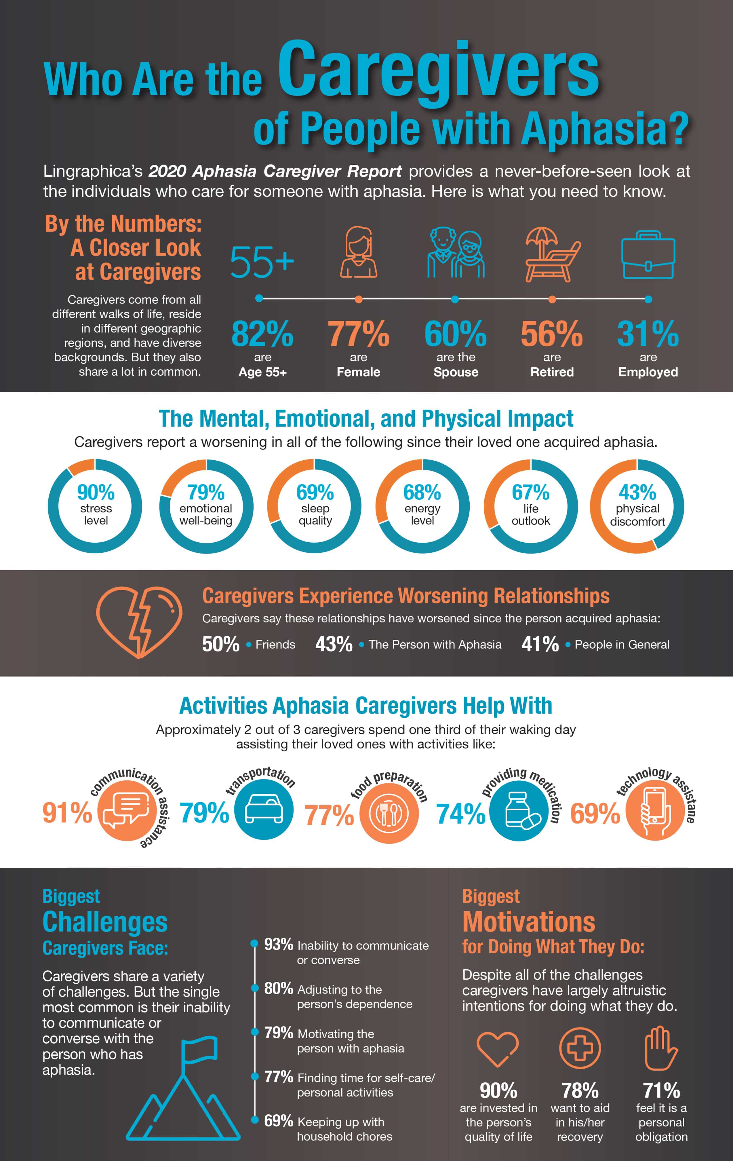 A NeverBeforeSeen Look At Aphasia Caregivers [Infographic] Lingraphica